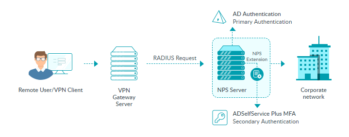 mfa-for-vpn-logins