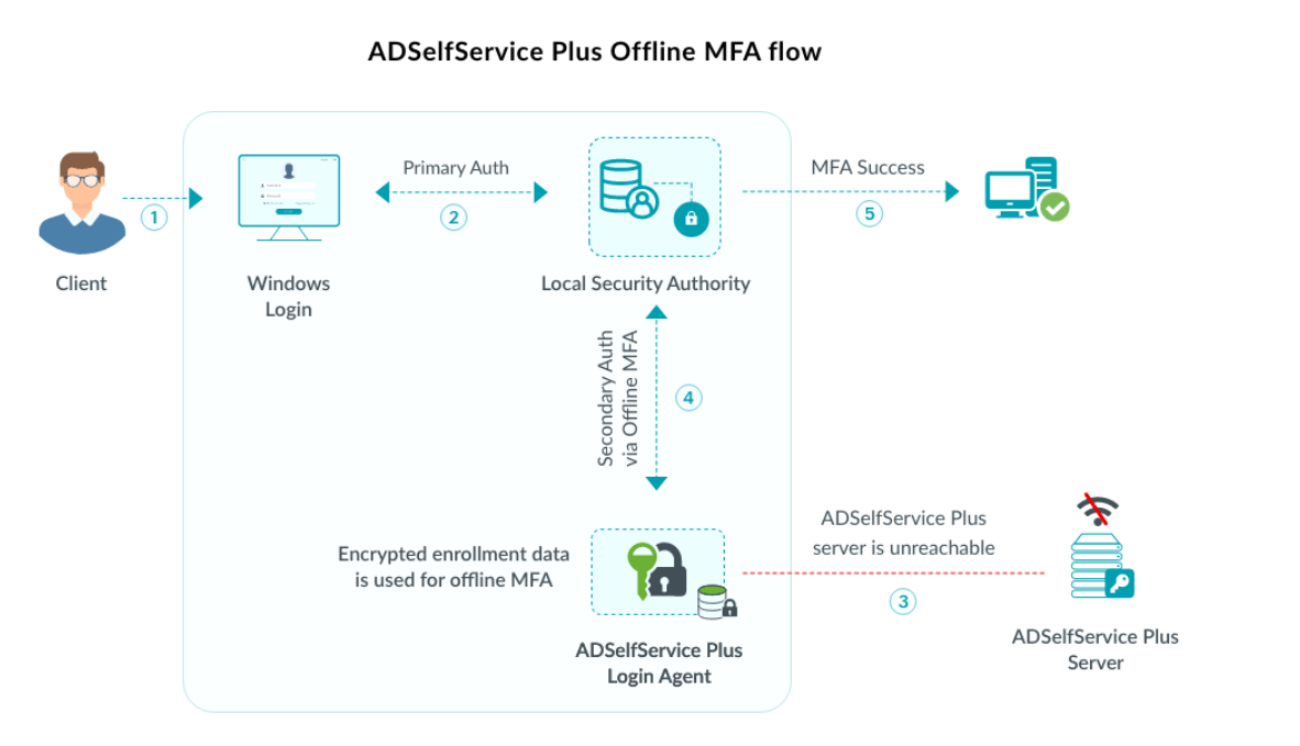 How to enable MFA for Windows, macOS, and Linux