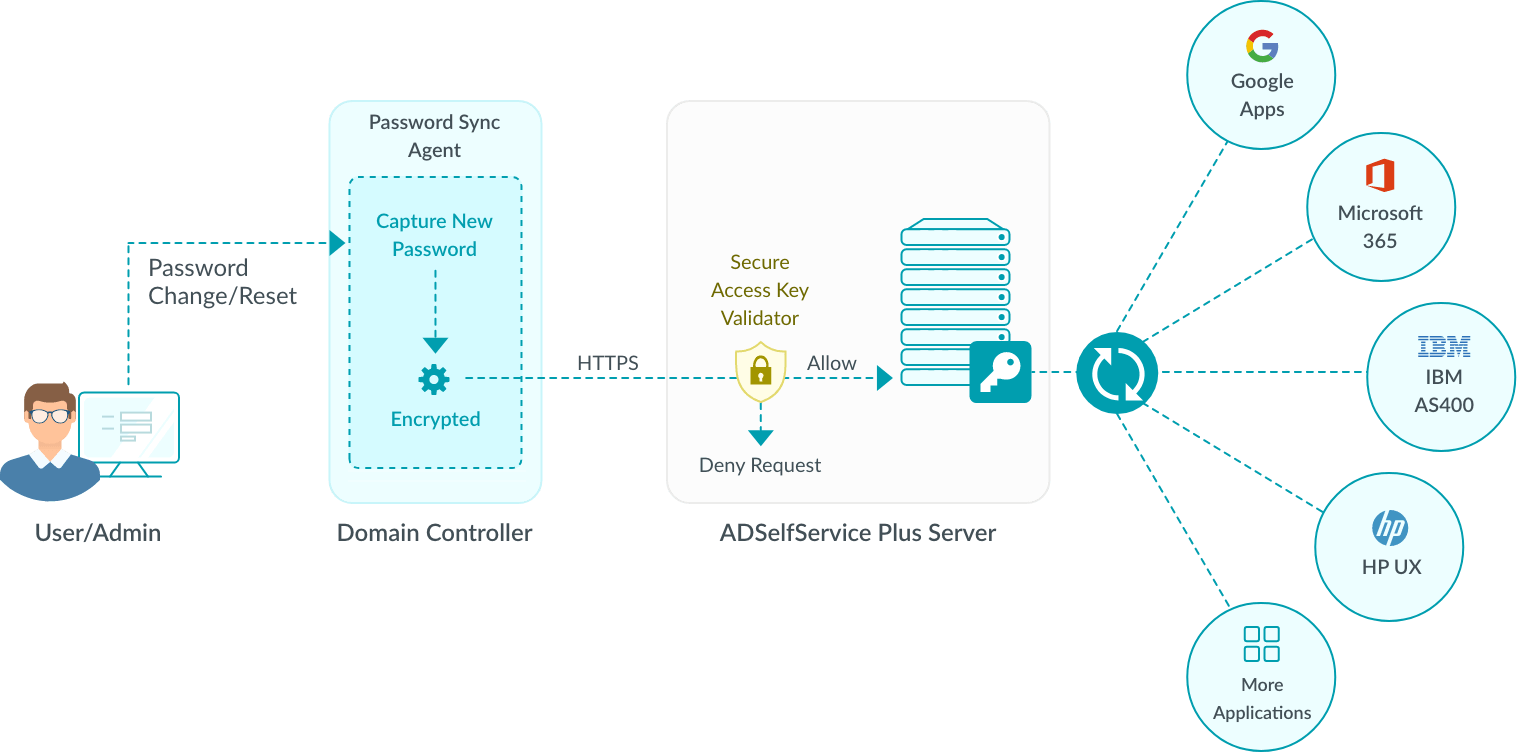 Password Sync Agent Architecture